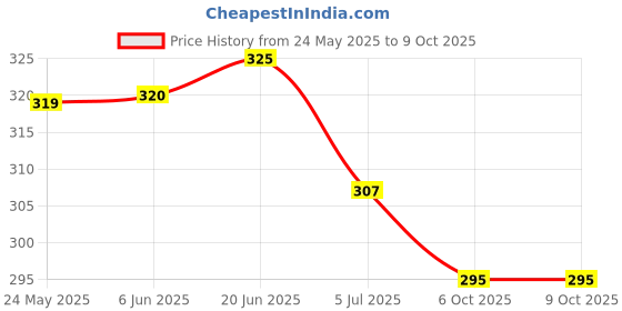 flipkart.com axolotl Men Glossy Juttis/Mojaris Mojaris For Men axolotl Price History Graph from 24 May 2025 to 9 Oct 2025