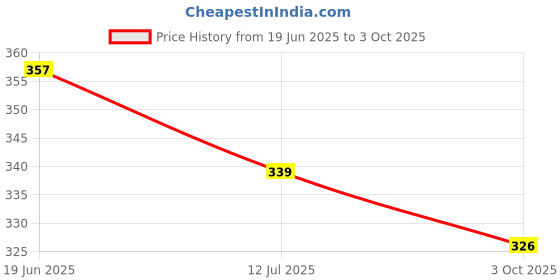 flipkart.com axolotl Men Glossy Juttis/Mojaris Mojaris For Men axolotl Price History Graph from 19 Jun 2025 to 3 Oct 2025