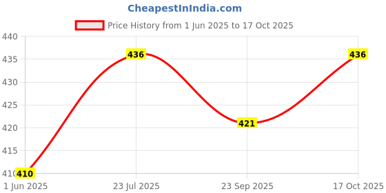 flipkart.com axolotl Men Regular Fit Black Polycotton Trousers axolotl Price History Graph from 1 Jun 2025 to 17 Oct 2025