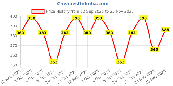 flipkart.com axolotl Men Self Design V Neck Black Sweater axolotl Price History Graph from 12 Sep 2025 to 24 Nov 2025