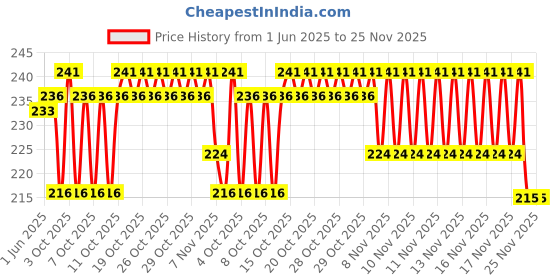 flipkart.com axolotl Printed Cotton Blend Men Green Scarf axolotl Price History Graph from 1 Jun 2025 to 25 Nov 2025