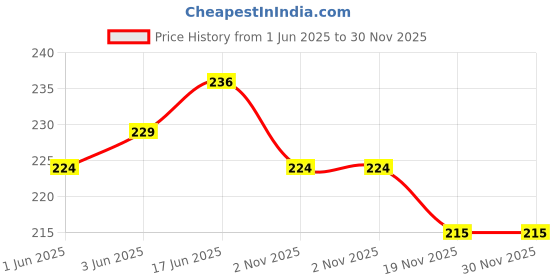 flipkart.com axolotl Printed Pure Cotton Men Dark Green Scarf axolotl Price History Graph from 1 Jun 2025 to 30 Nov 2025