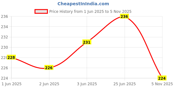 flipkart.com axolotl Printed Pure Cotton Men Red Scarf axolotl Price History Graph from 1 Jun 2025 to 5 Nov 2025
