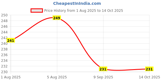 flipkart.com axolotl Reusable & Waterproof Baby Diaper upto 2 years baby without insert axolotl Price History Graph from 1 Aug 2025 to 13 Oct 2025