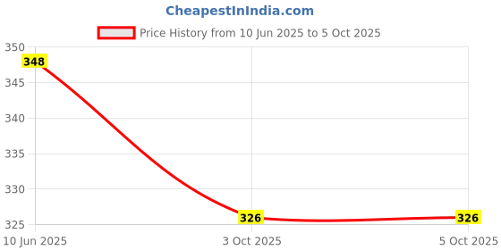 flipkart.com axolotl Slip On For Men axolotl Price History Graph from 10 Jun 2025 to 4 Oct 2025