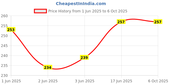 flipkart.com axolotl Woven Viscose Men Beige Stole axolotl Price History Graph from 1 Jun 2025 to 5 Oct 2025