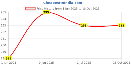flipkart.com axolotl Woven Viscose Women Black Stole axolotl Price History Graph from 1 Jun 2025 to 18 Oct 2025