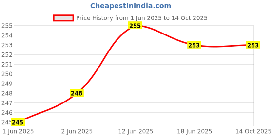 flipkart.com axolotl Woven Viscose Women Red Stole axolotl Price History Graph from 1 Jun 2025 to 14 Oct 2025