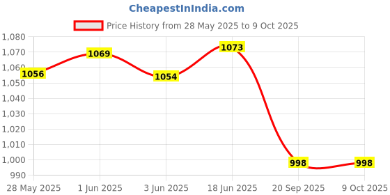 flipkart.com aexoniz toys AXONIZ TOYS 3 in 1 Swimming Pool with Ball and Tube Inflatable Swimming Pool Inflatable Swimming Pool aexoniz toys Price History Graph from 28 May 2025 to 9 Oct 2025