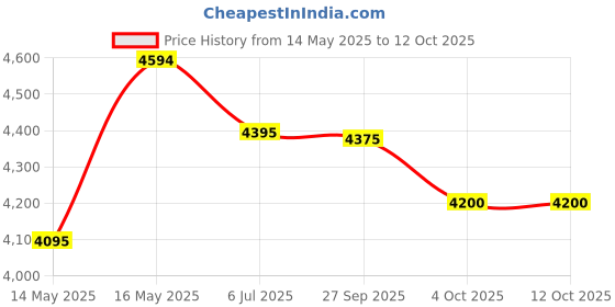 flipkart.com axor Apex Dynamo Motorbike Helmet axor Price History Graph from 14 May 2025 to 12 Oct 2025