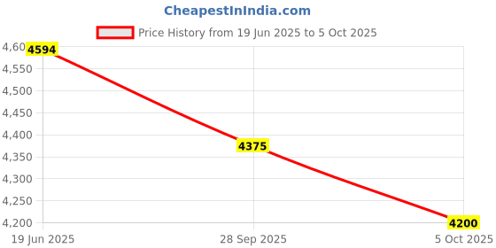 flipkart.com axor Apex Dynamo Motorbike Helmet axor Price History Graph from 19 Jun 2025 to 5 Oct 2025