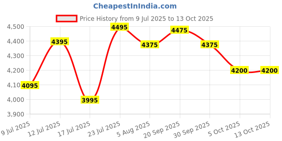 flipkart.com axor Apex Dynamo Motorbike Helmet axor Price History Graph from 9 Jul 2025 to 12 Oct 2025