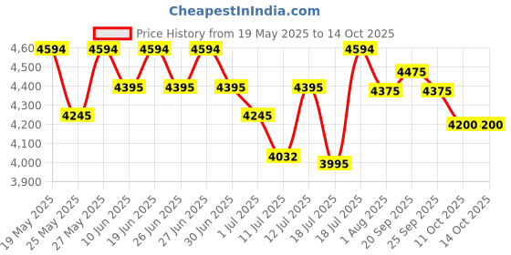 flipkart.com axor Apex Hex-2 Motorbike Helmet axor Price History Graph from 19 May 2025 to 13 Oct 2025