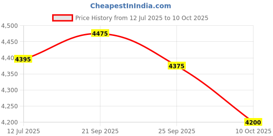 flipkart.com axor Apex Hex-2 Motorbike Helmet axor Price History Graph from 12 Jul 2025 to 10 Oct 2025