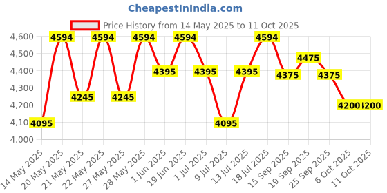 flipkart.com axor Apex Hunter Motorbike Helmet axor Price History Graph from 14 May 2025 to 11 Oct 2025