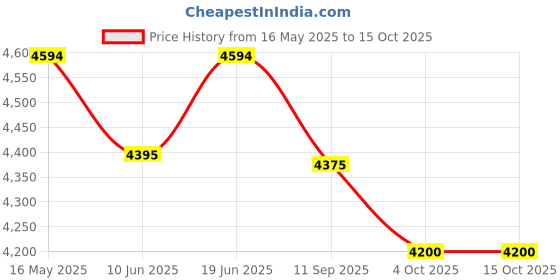 flipkart.com axor Apex Hunter Motorbike Helmet axor Price History Graph from 16 May 2025 to 15 Oct 2025