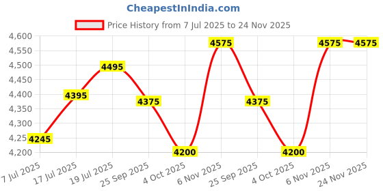 flipkart.com axor Apex Hunter Motorbike Helmet axor Price History Graph from 7 Jul 2025 to 24 Nov 2025
