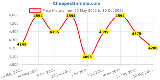 flipkart.com axor Apex Hunter Motorbike Helmet axor Price History Graph from 23 May 2025 to 10 Oct 2025