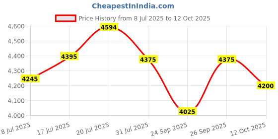 flipkart.com axor Apex Hunter Motorbike Helmet axor Price History Graph from 8 Jul 2025 to 12 Oct 2025