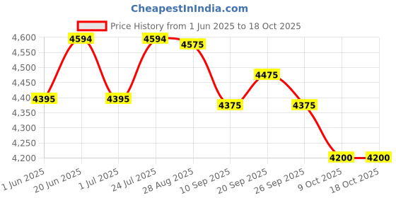 flipkart.com axor Apex Hunter Motorbike Helmet axor Price History Graph from 1 Jun 2025 to 17 Oct 2025