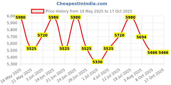 flipkart.com axor Apex Joker Motorbike Helmet axor Price History Graph from 19 May 2025 to 16 Oct 2025