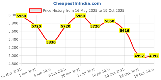 flipkart.com axor Apex Marvel Venom Motorbike Helmet axor Price History Graph from 16 May 2025 to 17 Oct 2025