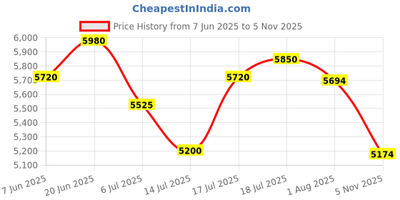 flipkart.com axor Apex Marvel Venom Motorbike Helmet axor Price History Graph from 7 Jun 2025 to 5 Nov 2025