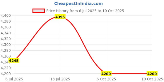 flipkart.com axor Apex Prism Motorbike Helmet axor Price History Graph from 6 Jul 2025 to 10 Oct 2025