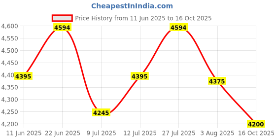 flipkart.com axor Apex Seadevil Motorbike Helmet axor Price History Graph from 11 Jun 2025 to 16 Oct 2025
