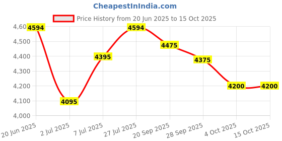 flipkart.com axor Apex Seadevil Motorbike Helmet axor Price History Graph from 20 Jun 2025 to 15 Oct 2025