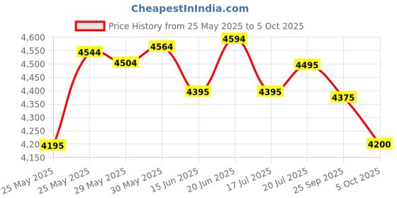 flipkart.com axor Apex Solid Motorbike Helmet axor Price History Graph from 25 May 2025 to 5 Oct 2025