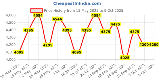 flipkart.com axor Apex Solid Motorbike Helmet axor Price History Graph from 15 May 2025 to 8 Oct 2025