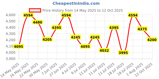 flipkart.com axor Apex Solid Motorbike Helmet axor Price History Graph from 14 May 2025 to 12 Oct 2025