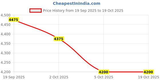 flipkart.com axor Apex Trance Motorbike Helmet axor Price History Graph from 19 Sep 2025 to 17 Oct 2025