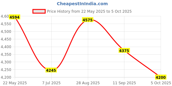 flipkart.com axor Apex Venomous Motorbike Helmet axor Price History Graph from 22 May 2025 to 5 Oct 2025