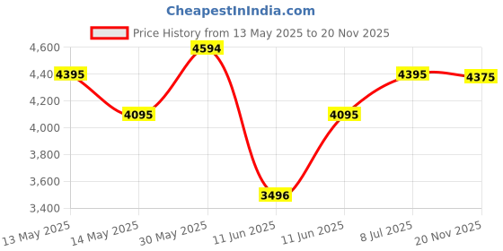 flipkart.com axor Apex Venomous Motorbike Helmet axor Price History Graph from 13 May 2025 to 20 Nov 2025