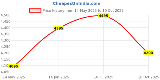 flipkart.com axor Apex Venomous Motorbike Helmet axor Price History Graph from 14 May 2025 to 10 Oct 2025