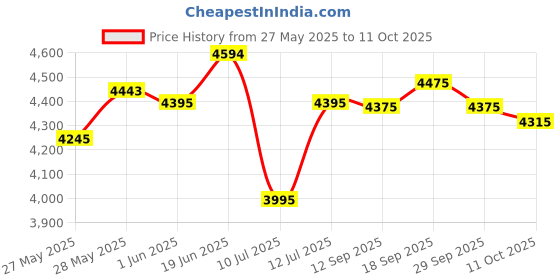 flipkart.com axor Apex Venomous Motorbike Helmet axor Price History Graph from 27 May 2025 to 11 Oct 2025