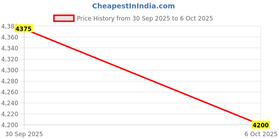 flipkart.com axor Apex Venomous Motorbike Helmet axor Price History Graph from 30 Sep 2025 to 6 Oct 2025