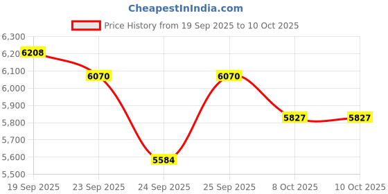 flipkart.com axor AXR-DETOUR-KW-2XL Pant axor Price History Graph from 19 Sep 2025 to 10 Oct 2025