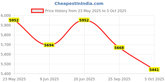 flipkart.com axor AXR-NIMBUZ-GR-L Riding Protective Jacket axor Price History Graph from 23 May 2025 to 5 Oct 2025