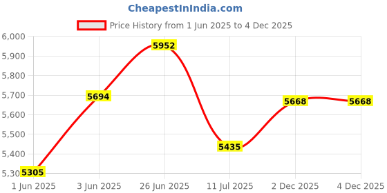 flipkart.com axor AXR-NIMBUZ-GR-XL Riding Protective Jacket axor Price History Graph from 1 Jun 2025 to 2 Dec 2025