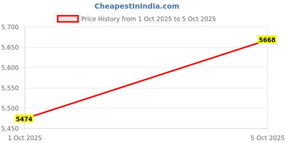 flipkart.com axor AXR-NIMBUZ-K-XXL Riding Protective Jacket axor Price History Graph from 1 Oct 2025 to 5 Oct 2025