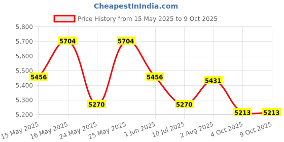 flipkart.com axor AXR-TORQ-GRK-L Pant axor Price History Graph from 15 May 2025 to 8 Oct 2025