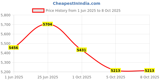 flipkart.com axor AXR-TORQ-K-L Pant axor Price History Graph from 1 Jun 2025 to 8 Oct 2025