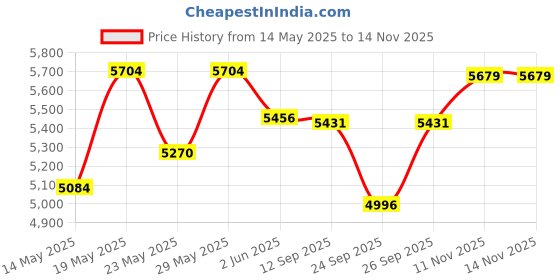 flipkart.com axor AXR-TORQ-K-M Pant axor Price History Graph from 14 May 2025 to 12 Nov 2025