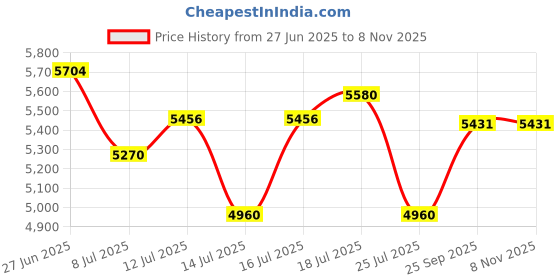 flipkart.com axor AXR-TORQ-K-XL Pant axor Price History Graph from 27 Jun 2025 to 7 Nov 2025