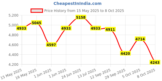 flipkart.com axor Cruise 2 Riding Protective Jacket axor Price History Graph from 15 May 2025 to 8 Oct 2025
