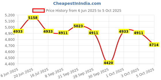 flipkart.com axor Cruise 2 Riding Protective Jacket axor Price History Graph from 6 Jun 2025 to 5 Oct 2025