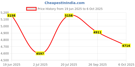 flipkart.com axor Cruise 2 Riding Protective Jacket axor Price History Graph from 19 Jun 2025 to 6 Oct 2025